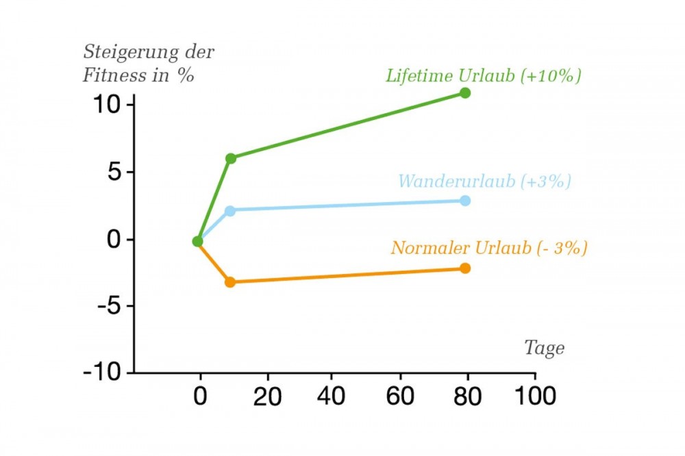 Studie Lifetime Urlaub